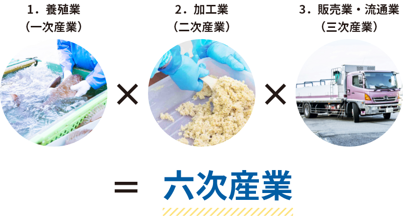 六次産業化への取り組み