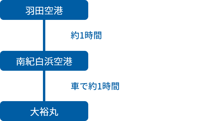 飛行機でのアクセス方法