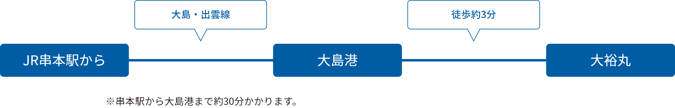 バスでのアクセス方法