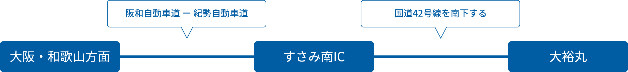 大阪・和歌山方面からの車でのアクセス方法