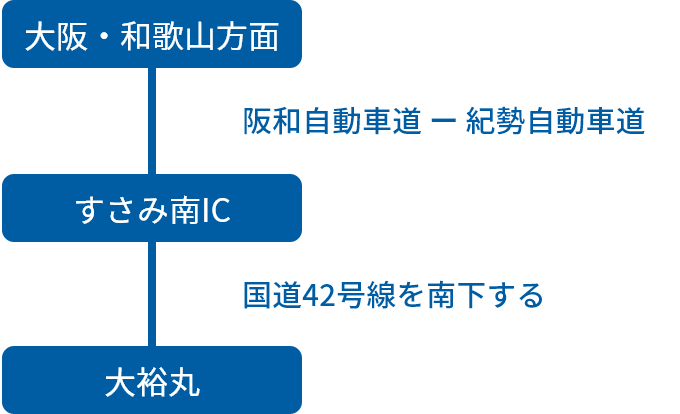 大阪・和歌山方面からの車でのアクセス方法