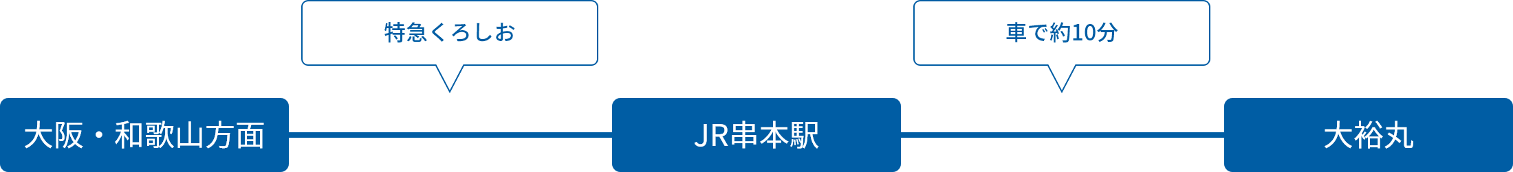 大阪・和歌山方面からの電車でのアクセス方法