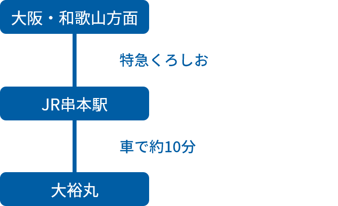 大阪・和歌山方面からの電車でのアクセス方法