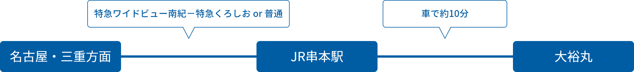 名古屋・三重方面からの電車でのアクセス方法