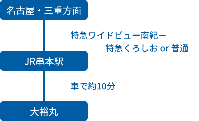 名古屋・三重方面からの電車でのアクセス方法